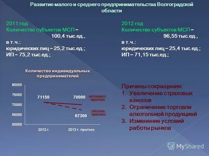 Количество мсп