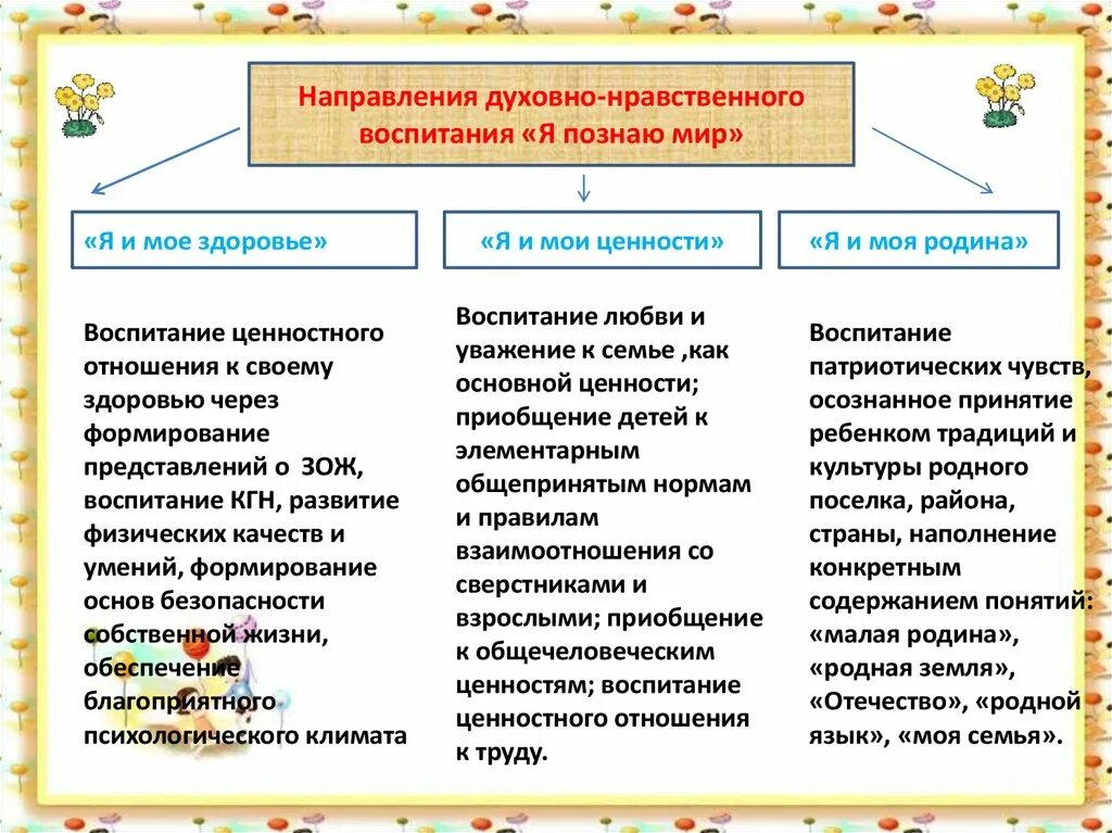 Материальное и духовное направление. Направления нравственного воспитания. Духовно нравственное воспитание по направлениям. Ценности духовно нравственного воспитания. Духовное воспитание.