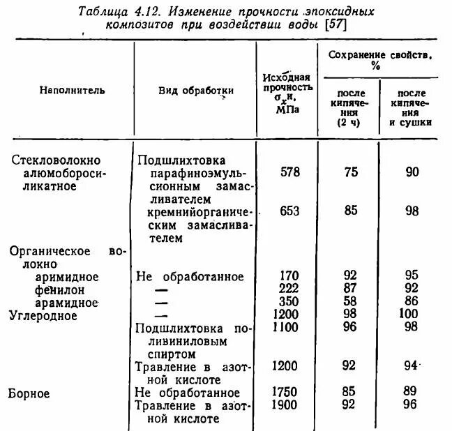 таблица композитов. таблица композитов. механические свойства композиционных материалов. композиционные материалы таблица. механические характеристики композитных материалов.