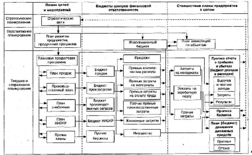 Анализа системы планирования организации. Финансовое планирование схема. Система финансового планирования на предприятии. Схема финансового планирования на предприятии. Структура финансового плана организации.