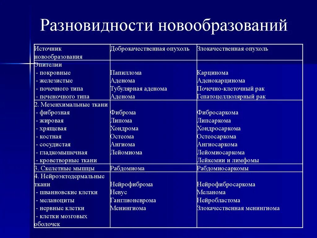 Название опухоли доброкачественные злокачественные таблица. Стадии развития доброкачественных опухолей. Форма доброкачественной опухоли. Как определить доброкачественная или злокачественная опухоль