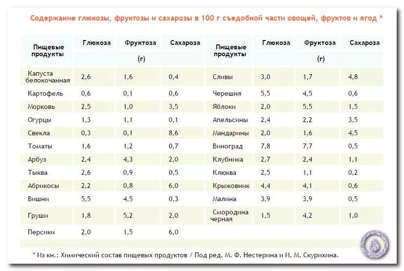Клубника сахар на 100 грамм. Содержание глюкозы фруктозы и сахарозы таблица. содержание фруктозы во фруктах и ягодах таблица. глюкоза фруктоза сахароза таблица. содержание фруктозы и глюкозы в продуктах таблица.