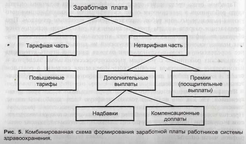 Заработная плата работников здравоохранения. Схема формирования заработной платы. Составляющие заработной платы медицинского работника. Системы заработной платы медицинских работников. Формы оплаты труда в здравоохранении.