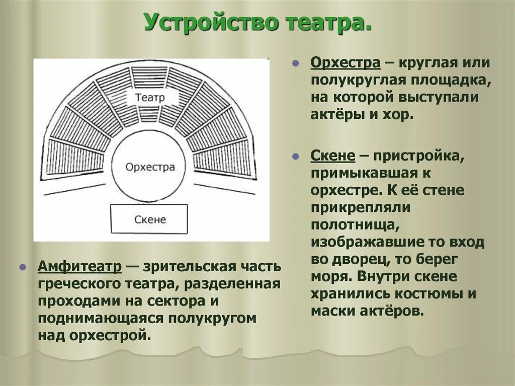 Театр древней Греции орхестра. Схема театра в древней Греции. Театр древней Греции Скена. Схема древнегреческого театра 5 класс.