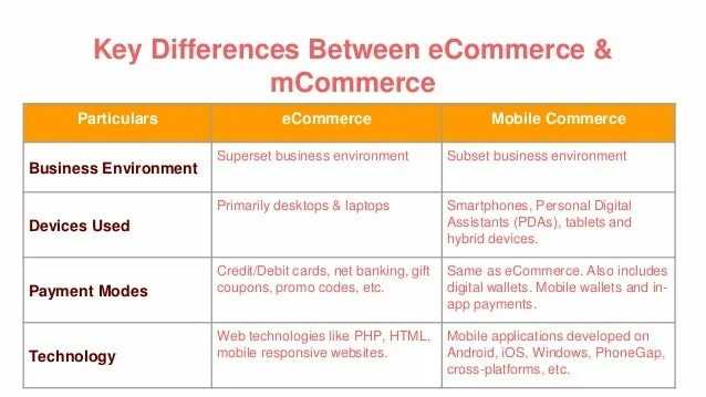 What s the difference between. M commerce примеры. graphs showing the major challenges of e-commerce and the major drawbacks of e-commerce. diflabs.differences. cultural differences in business time.