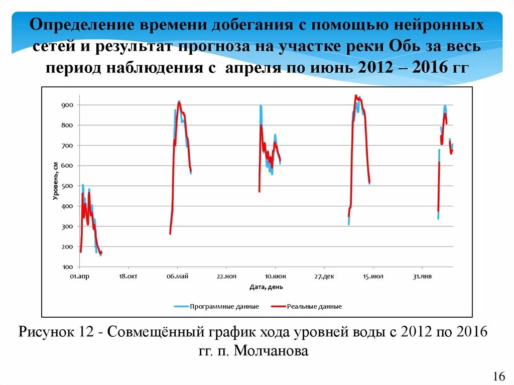 График изменения уровня воды в реке. График изменения уровня воды Обь. Графики изменения уровня Амура и Волги. График изменения уровня воды Обь география. Уровень оби в барнауле на сегодня