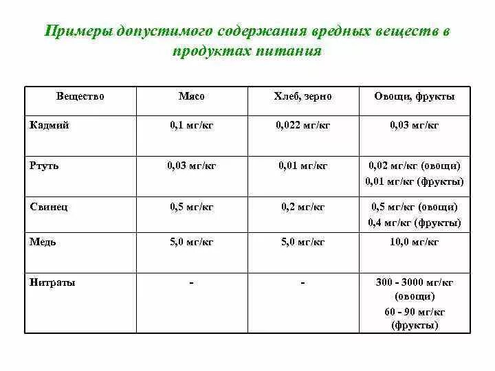 Содержание вредных веществ в продуктах