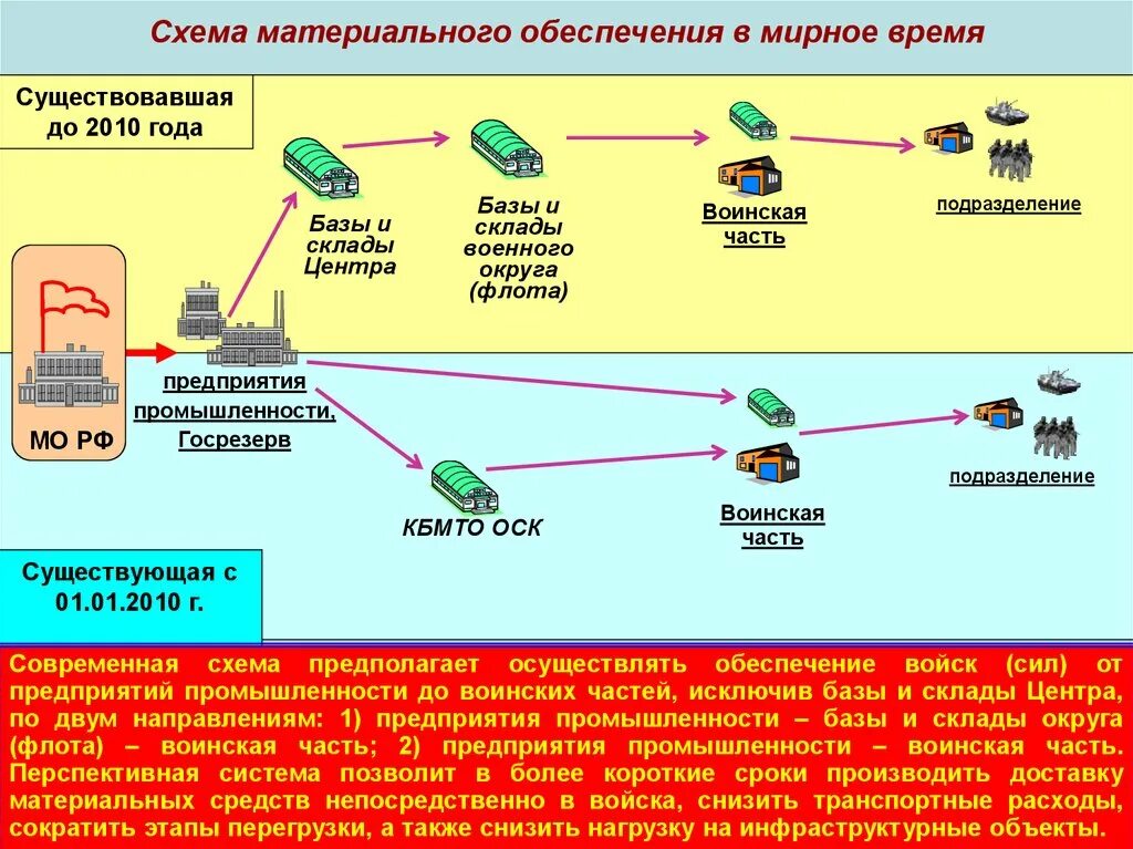 Материальное обеспечение войска рф. Материальное техническое обеспечение войска. Схема материального обеспечения войск в военное время. Схема финансового обеспечения войск. Части и подразделения материально-технического обеспечения.