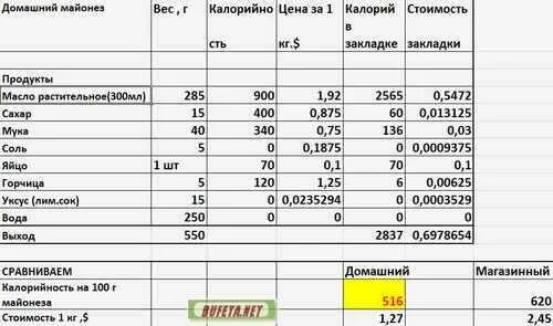 Майонез килокалории