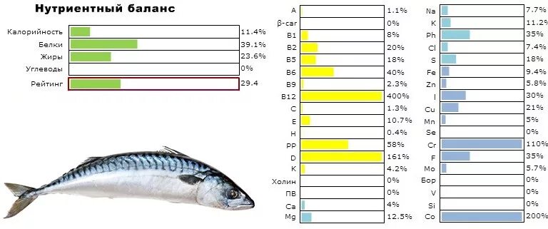 Скумбрия соленая калории. Витамины в рыбе скумбрия. Рыба скумбрия состав. Скумбрия витамины и микроэлементы таблица. Скумбрия состав витаминов.