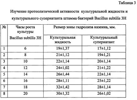Методы изучения протеолитической активности бактерий