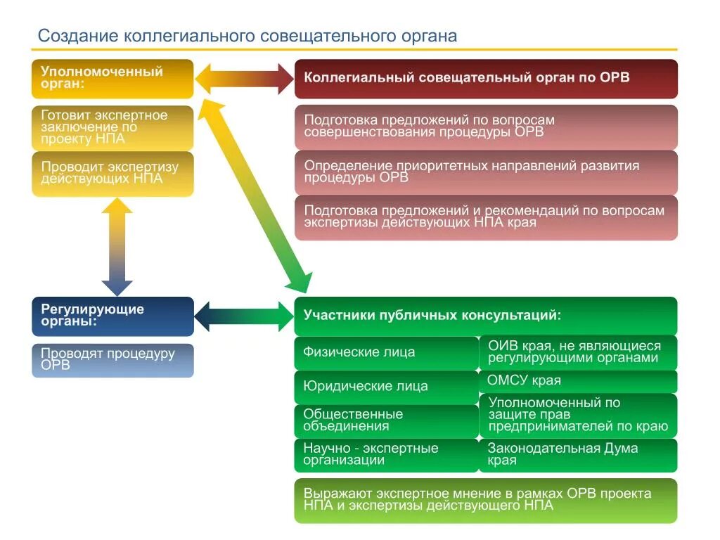 Коллегиальный орган координирующий и организующий. Создание коллегиального органа. Коллегиальный орган это. Коллегиальные органы определение. Коллегиальные органы управления юридического лица.