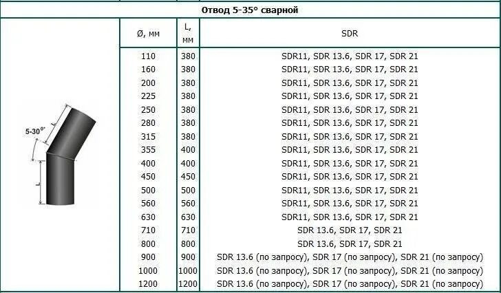 60 градусов труба. Отвод ПЭ 45 градусов электросварной таблица размеров. Отвод ПЭ 100 SDR 17 45 градусов Размеры. Отвод ПЭ 30 градусов dn110. Отвод 500 ПЭ вес сварной.