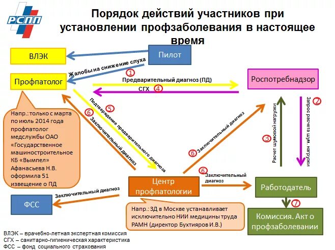 Оформление профзаболевания пошагово. Этапы получения профзаболевания. Оформление регресса по профзаболеванию. Порядок действий при оформлении профзаболевания. Регресс платежа