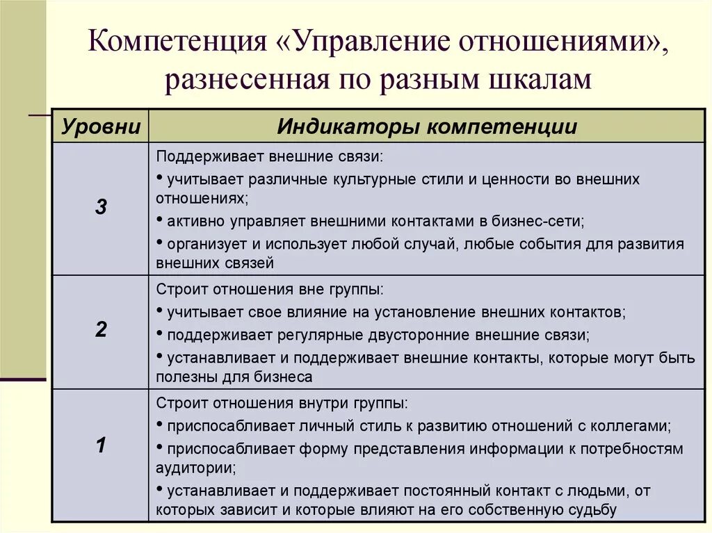 Компетенция управление отношениями