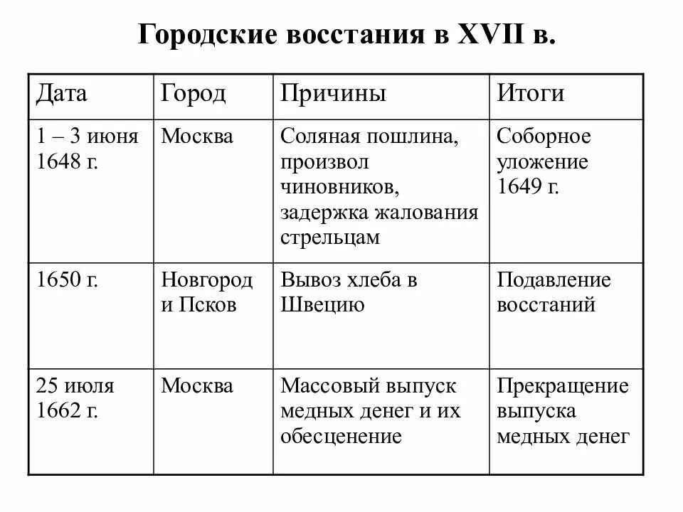 Дата восстания в пскове и новгороде. 17 Век Бунташный век таблица. Таблица Бунтов 17 века. Городские Восстания середины 17 века таблица. Народные Восстания в 17 веке таблица.