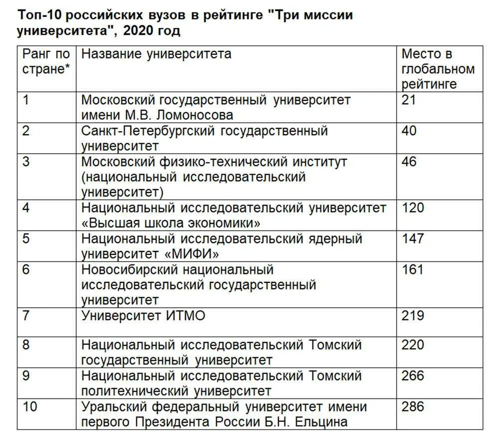 Перечень высших учебных