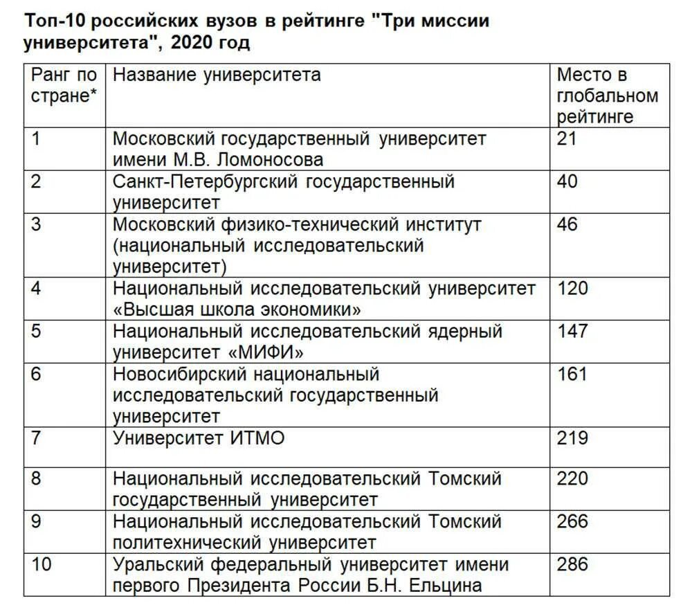 Рейтинг вузов. Список университетов. Топ вузов России. Вузы России список. Топ институтов россии