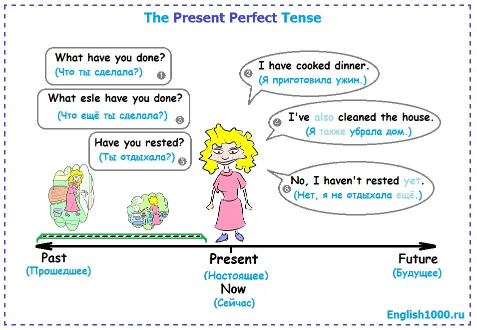 What had once been. Present perfect правило 5 класс. Present perfect для детей. Present perfect схема. Present perfect в английском языке.