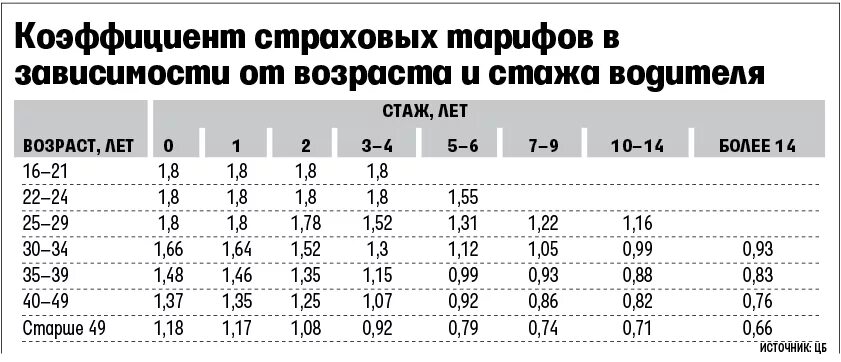 Коэффициент страховки на машину. Таблица коэффициентов страхования ОСАГО по возрасту. Коэффициент возраста и стажа ОСАГО 2022 таблица. Коэффициент страховки ОСАГО 2021. Как посчитать коэффициент страховки автомобиля.