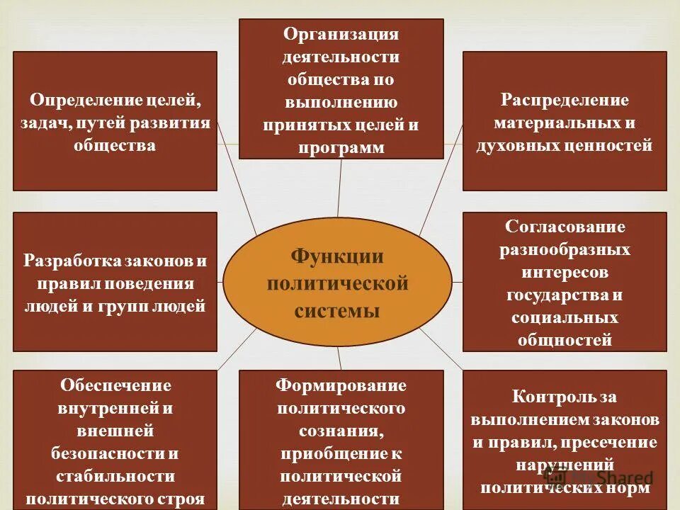 В чем заключается политическая функция. Функции политической системы. Роль и функции политической системы. Функции политической системы общества. Функции Полит системы.