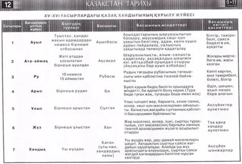 Қазақстан тарихы сұрақтары