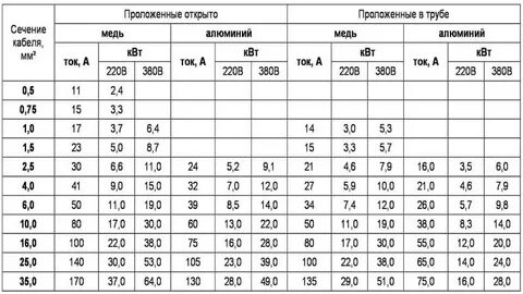 16 ампер сечение