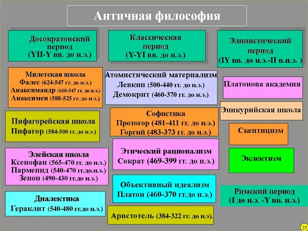 Этапы философии школы. Античная философия период развития школы. Периодизация античной философии. Философские школы античности. Философия древней Греции досократовский период.