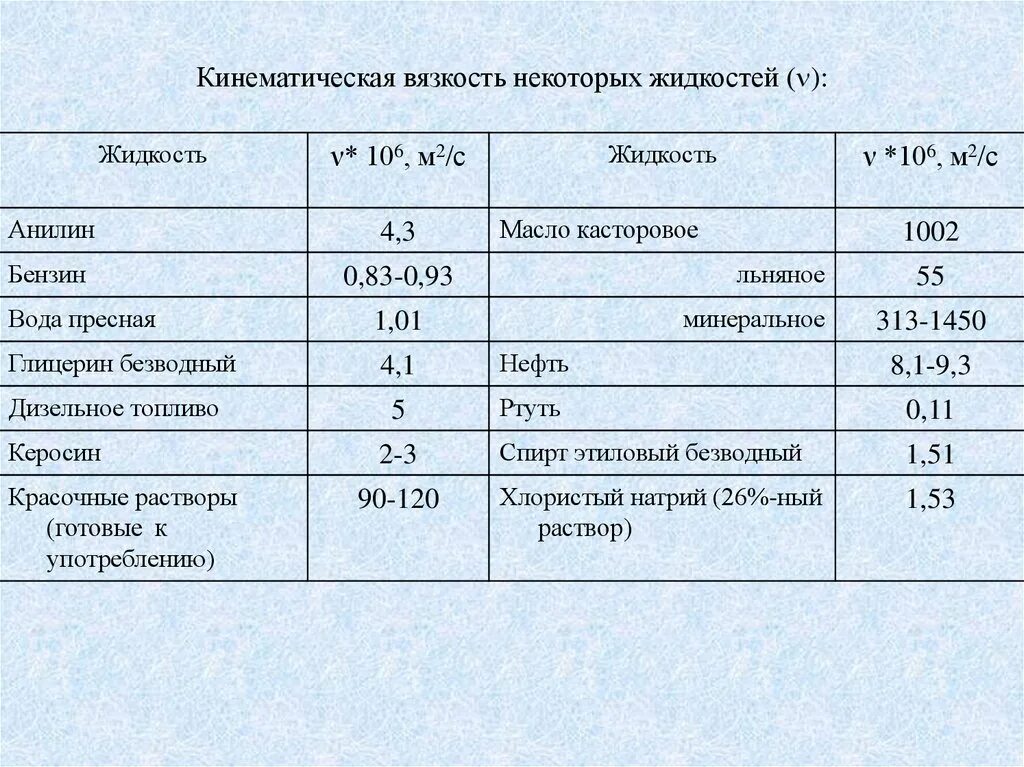 Плотность меда и масла. Кинематическая вязкость м2/с. Кинематическая вязкость нефтепродукта при 20 градусах. Коэффициент кинематической вязкости бензина. Вязкость воды и масла при 20 градусах.