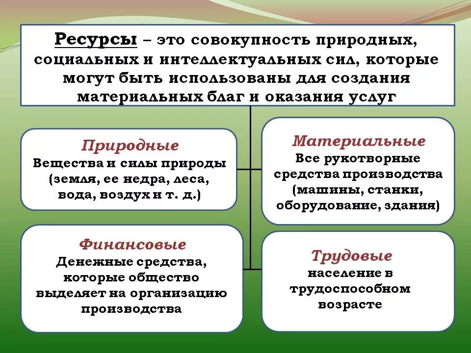 Природно ресурсная экономика. Ресурсы это в обществознании. Ресурсфэто в обществознании. Виды ресурсов Обществознание. Экономические ресурсы это в обществознании.