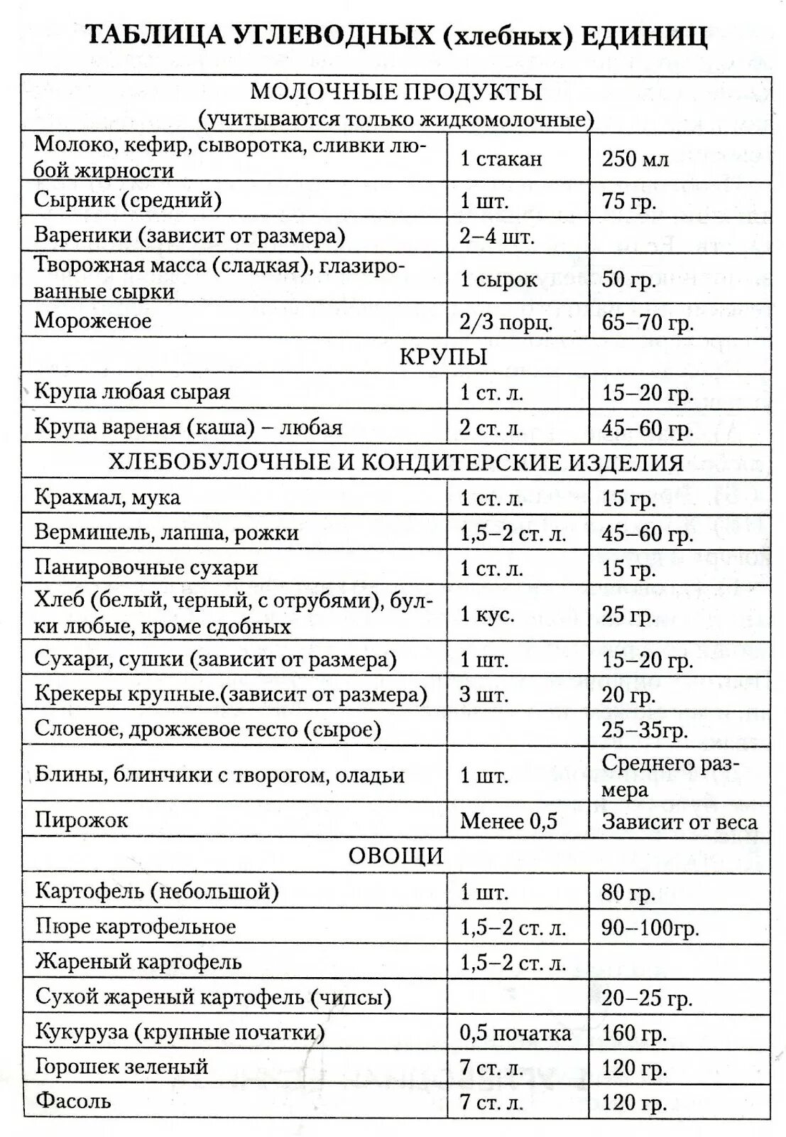 Таблица углеводов в продуктах для диабетиков 1. Таблица продуктов по Хе для диабетиков 1. Таблица хлебных единиц в продуктах. Диабет 2 типа питание, таблица Хе.