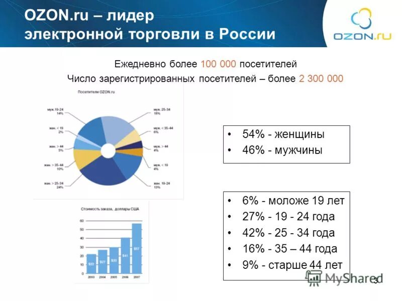 Озон трафик. Лидеры электронной коммерции в России. Лидеры электронной торговли в России. Оборот OZON по годам. OZON Аналитика.