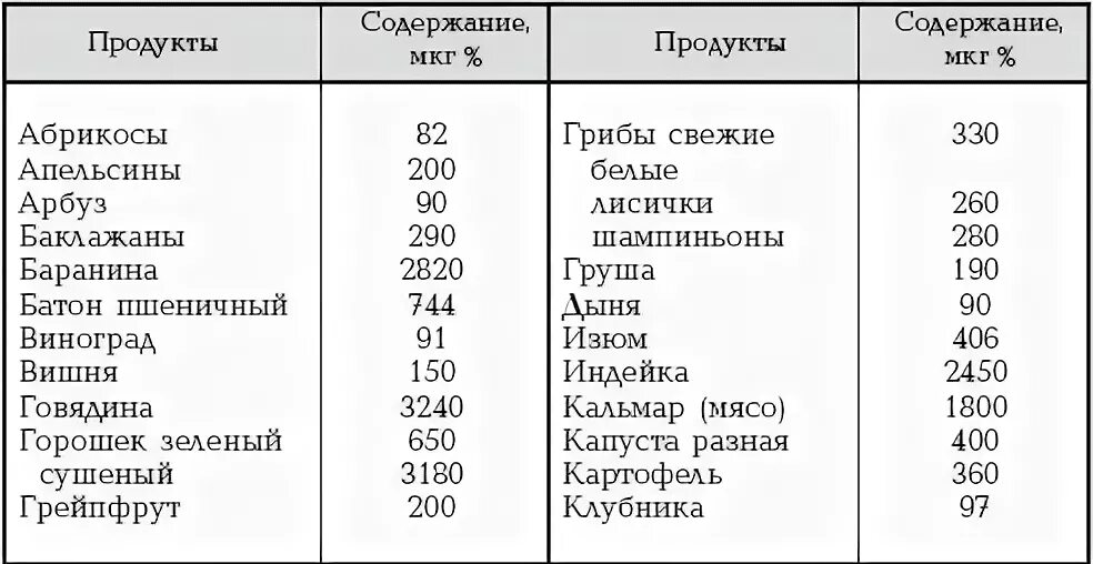 Таблица продуктов содержащих цинк. Список продуктов содержащих цинк. Продукты содержащие цинк в большом количестве таблица. Содержание цинка в продуктах питания таблица. Продукты богатые цинком и селеном