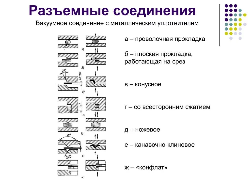 Разъёмные герменичные соединения металлов. Техмех разъемные соединения. Виды разборных соединений. Виды разъемных соединений соединений. Типы соединения металлов