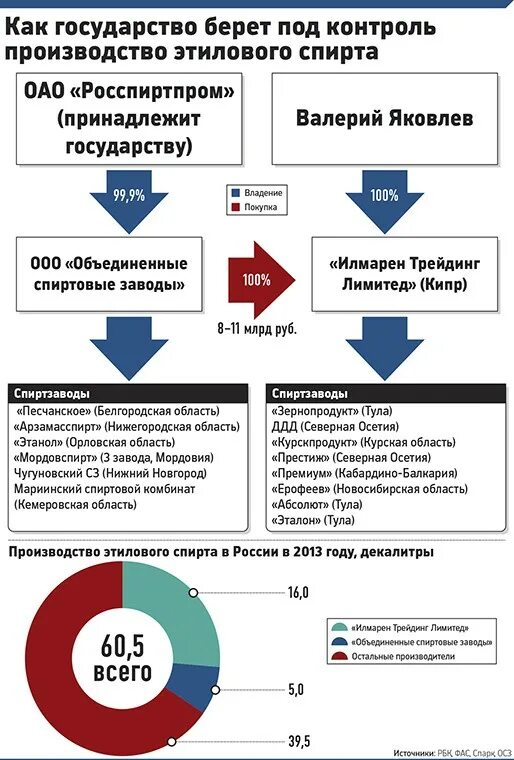 Производство россии 2013. Анализ алкогольного рынка. Рынок этанола в России. Крупнейшие алкогольные компании РФ.