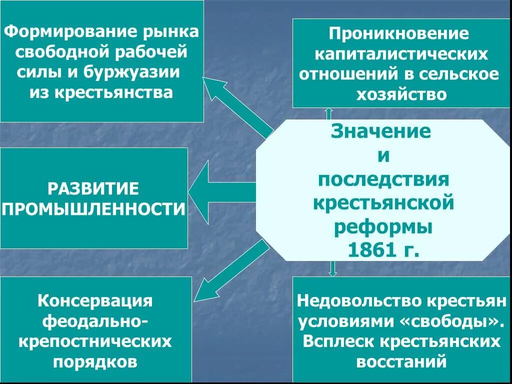 Какие последствия имело сохранение крестьянского хозяйства. Развитие рыночных отношений Крестьянское хозяйство. Последствия реформы 1861. Развитие промышленности 1861. Формирование рынка рабочей силы.