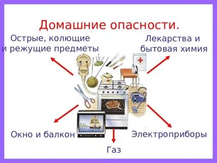 Знаки домашней опасности окружающий мир 2 класс