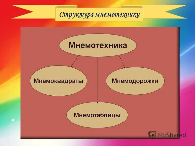 Мнемотехника учебник. Мнемотехника на уроках. Мнемотехника на уроках русского языка. Приемы мнемотехники на уроках русского языка. Мнемотехника на уроках русского языка в начальной школе.