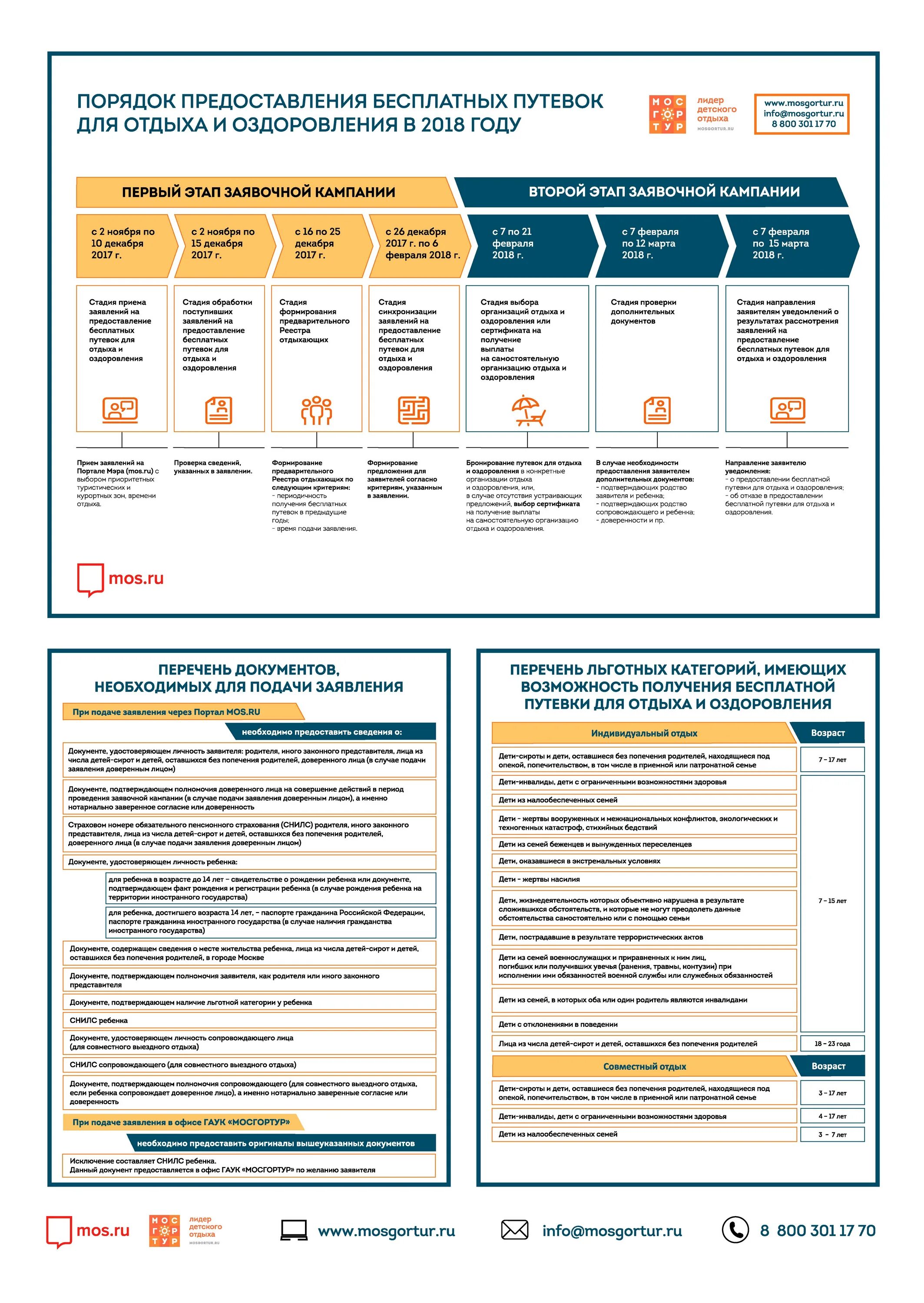 Предоставление бесплатных путёвок. Путевки для отдыха и оздоровления детей льготных категорий. Этапы заявочная кампания. Порядок предоставления отдыха.