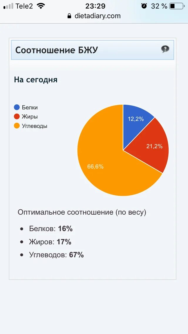 Питание соотношение белков жиров углеводов. Кето диета соотношение жиров белков углеводов. соотношение бжу при низкоуглеводном питании. пропорции бжу на низкоуглеводной диете. соотношение бжу при кето диете.