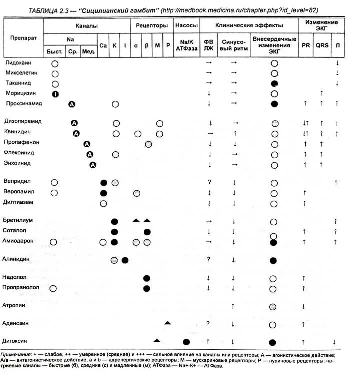 Сицилианский гамбит. Сицилианский гамбит антиаритмики. Классификация антиаритмических препаратов Сицилианский гамбит. Сицилийский гамбит. Классификация Сицилианский гамбит.