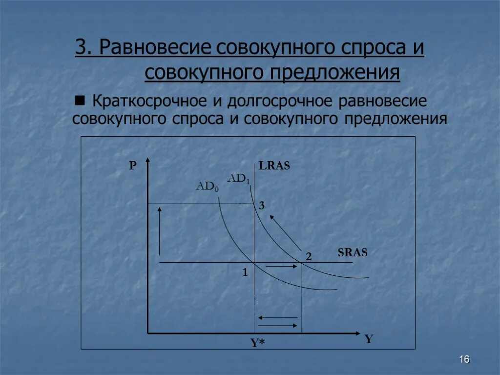 Если совокупное предложение превышает. График равновесия совокупного спроса и совокупного предложения. Краткосрочное равновесие совокупного спроса и предложения. Совокупный спрос совокупное предложение эластичность. График совокупного спроса и предложения.