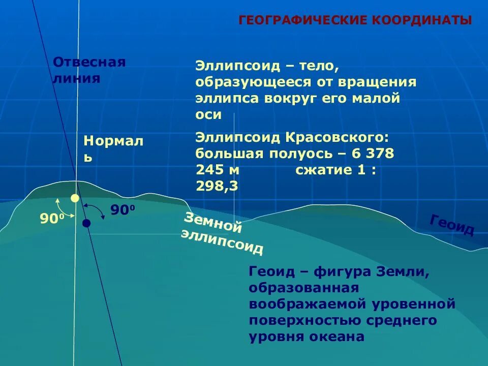 Отвесная линия. Карта уклонений отвесной линии. Составляющие уклонения отвесной линии. Отвесная линия в топографии. Отвесная прямая линия