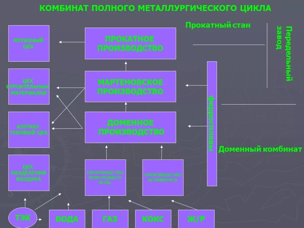 Компания полного цикла. Схема металлургического комбината полного цикла. Блок схема металлургического комбината полного цикла. Комбинат полного цикла черной металлургии схема. Полный цикл металлургического производства.