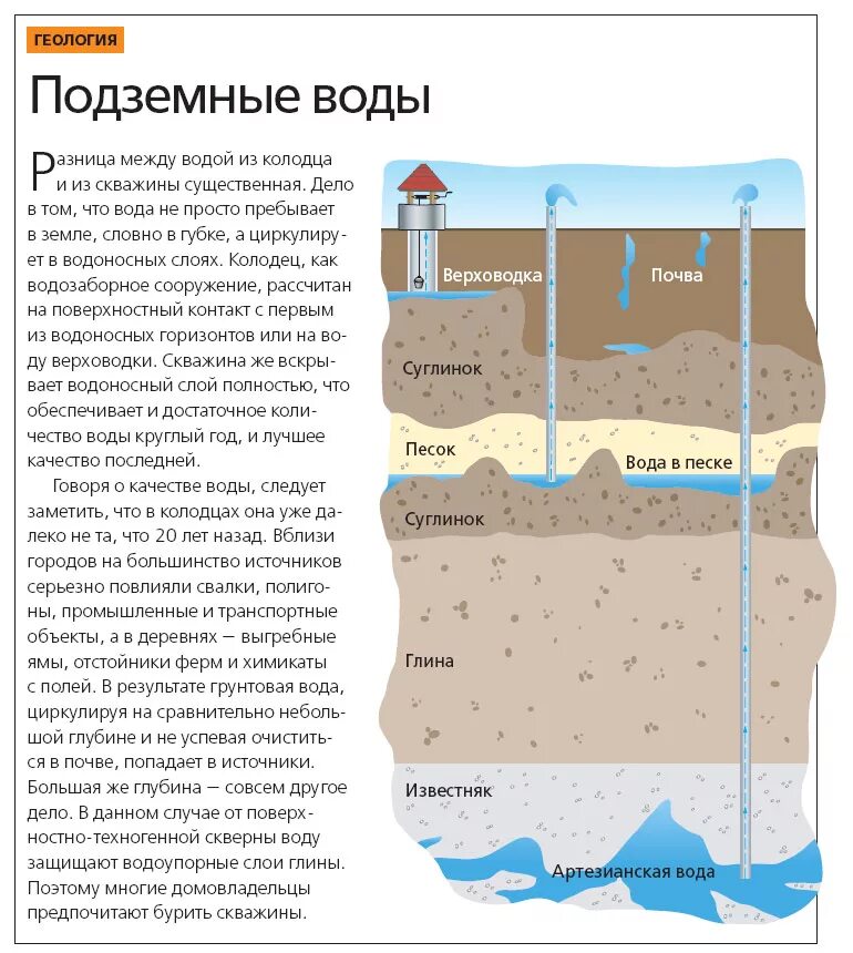 Подземные воды как попасть. Слои воды в земле. Слои подземных вод. Слои грунтовой воды. Откуда берутся грунтовые воды.