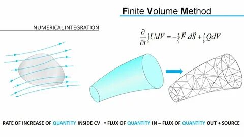 Volumes finite