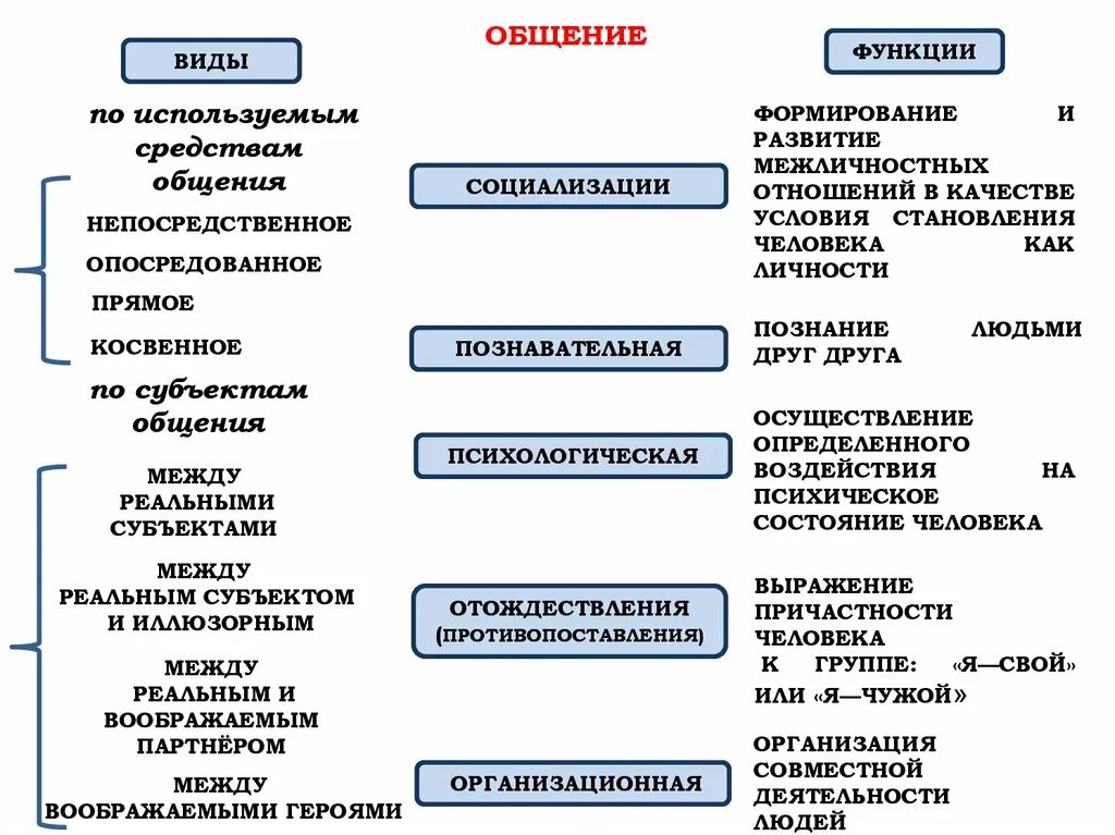 Признаки общения. Виды общения. Формы опосредованного общения. Опосредованный вид общения. В ды общения по средствам.