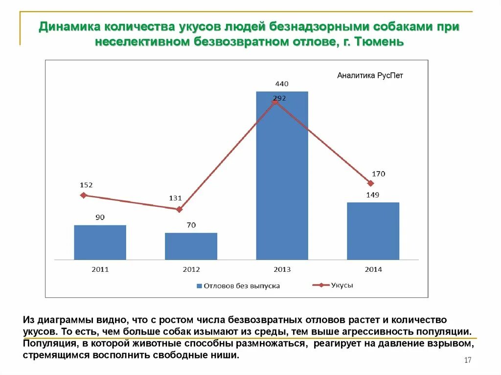 Статистика нападений собак. Бездомные животные диаграмма. Статистика укусов собак в России. График бездомных животных. Динамика численности собачьих.