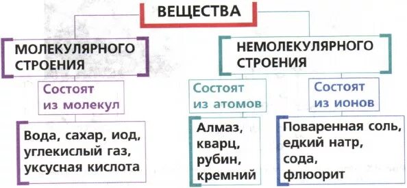 Вещества молекулярного строения таблица. Химия таблица молекулярного строения. схема вещества молекулярного и немолекулярного строения. вещества молекулярного и немолекулярного строения 8 класс. молекулярные и немолекулярные вещества таблица.