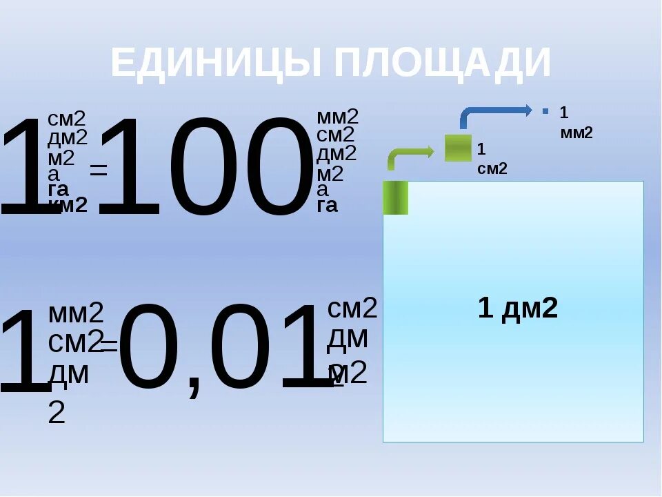 9 см2 сколько. Мм2 в см2. 1 См2 в мм2. 1 Дм2 в см2. 1/2 В мм.